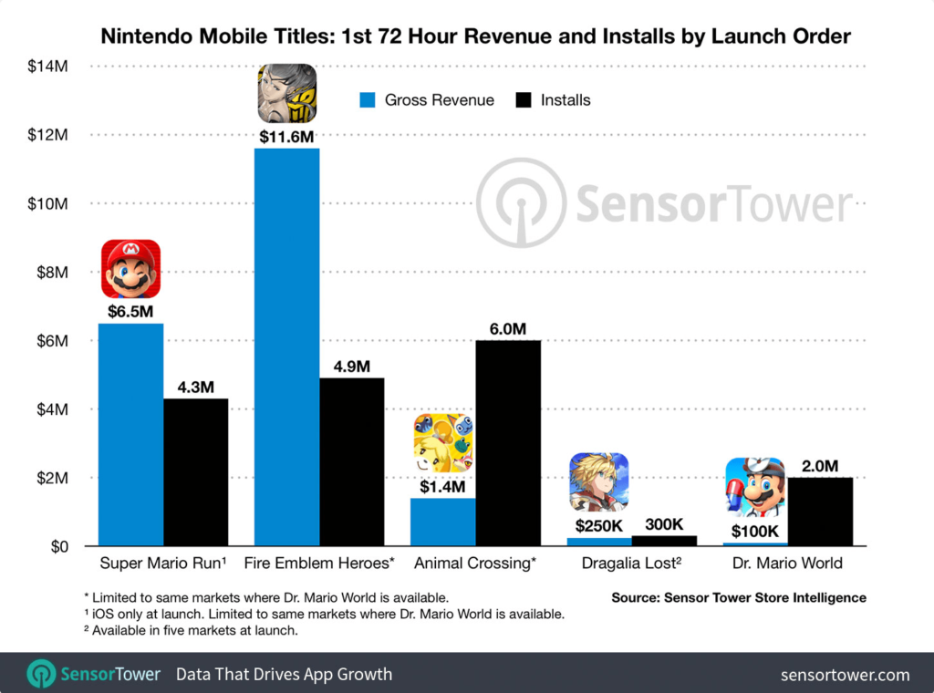 Nintendo 72 Hours Revenue