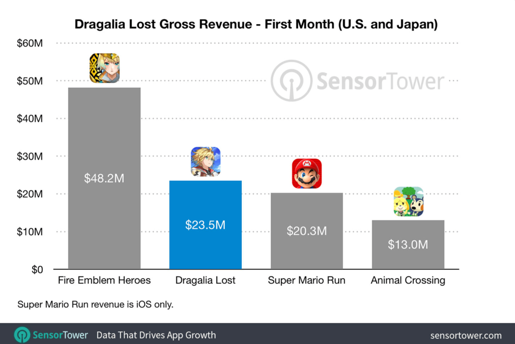 Nintendo One Month Revenue