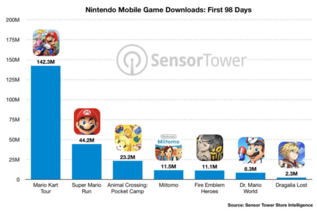 Nintendo First 98 Days Downloads