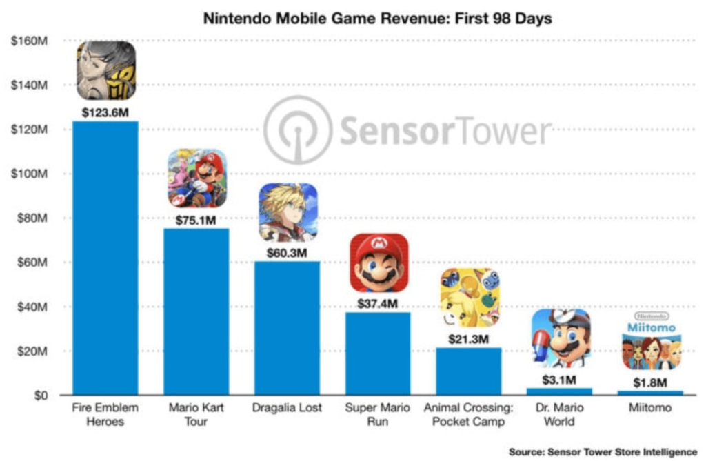 Nintendo First 98 Days Revenue
